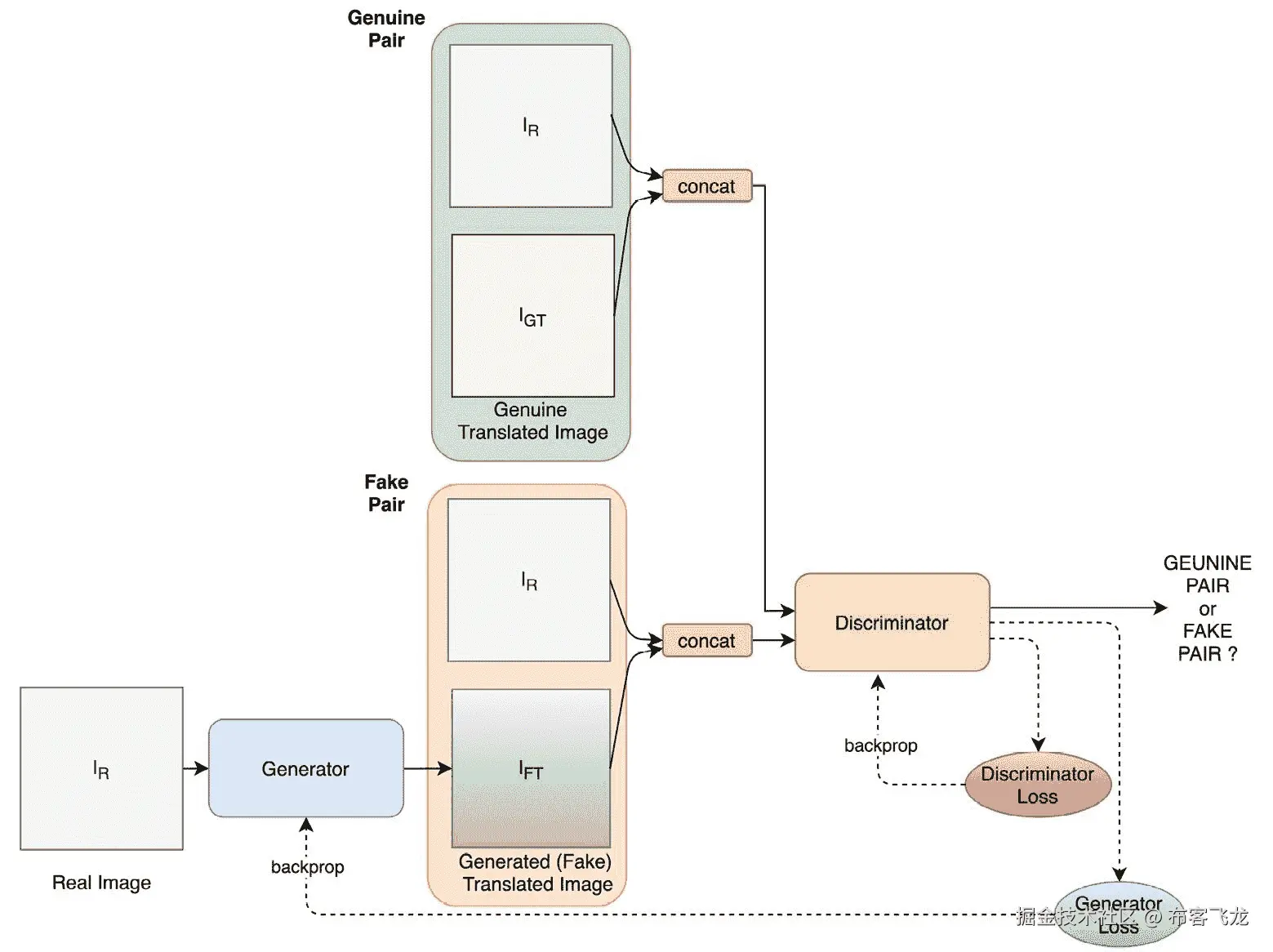 图 9. 7 – Pix2Pix 模型示意图