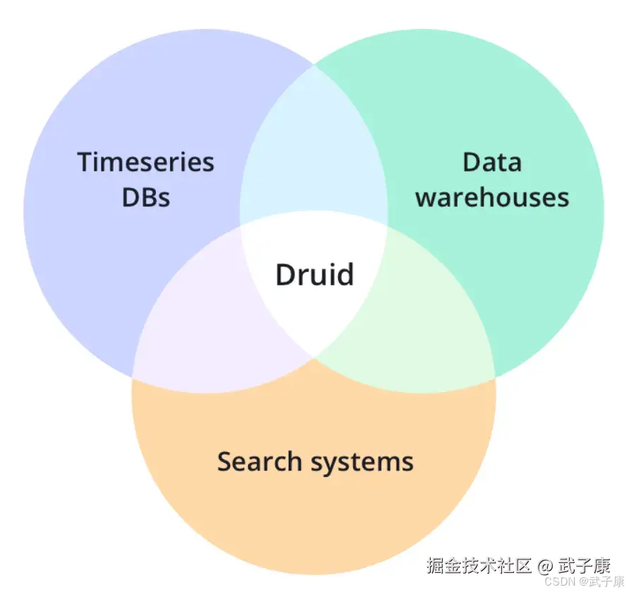 Apache Druid 技术背景