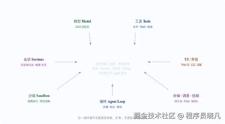 DeepSeek Harness 框架