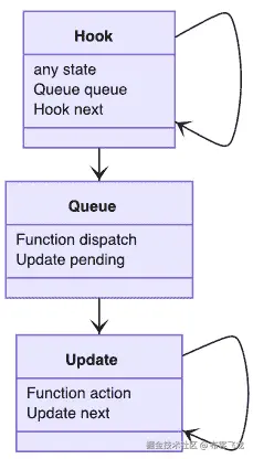 图 4.2 – useState 钩子的数据结构