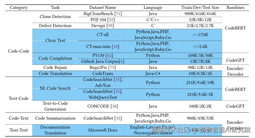 CodeXGLUE的10个子任务以及14个数据集