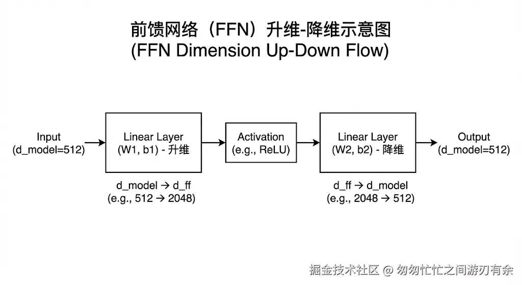 FFN升维-降维示意图.png