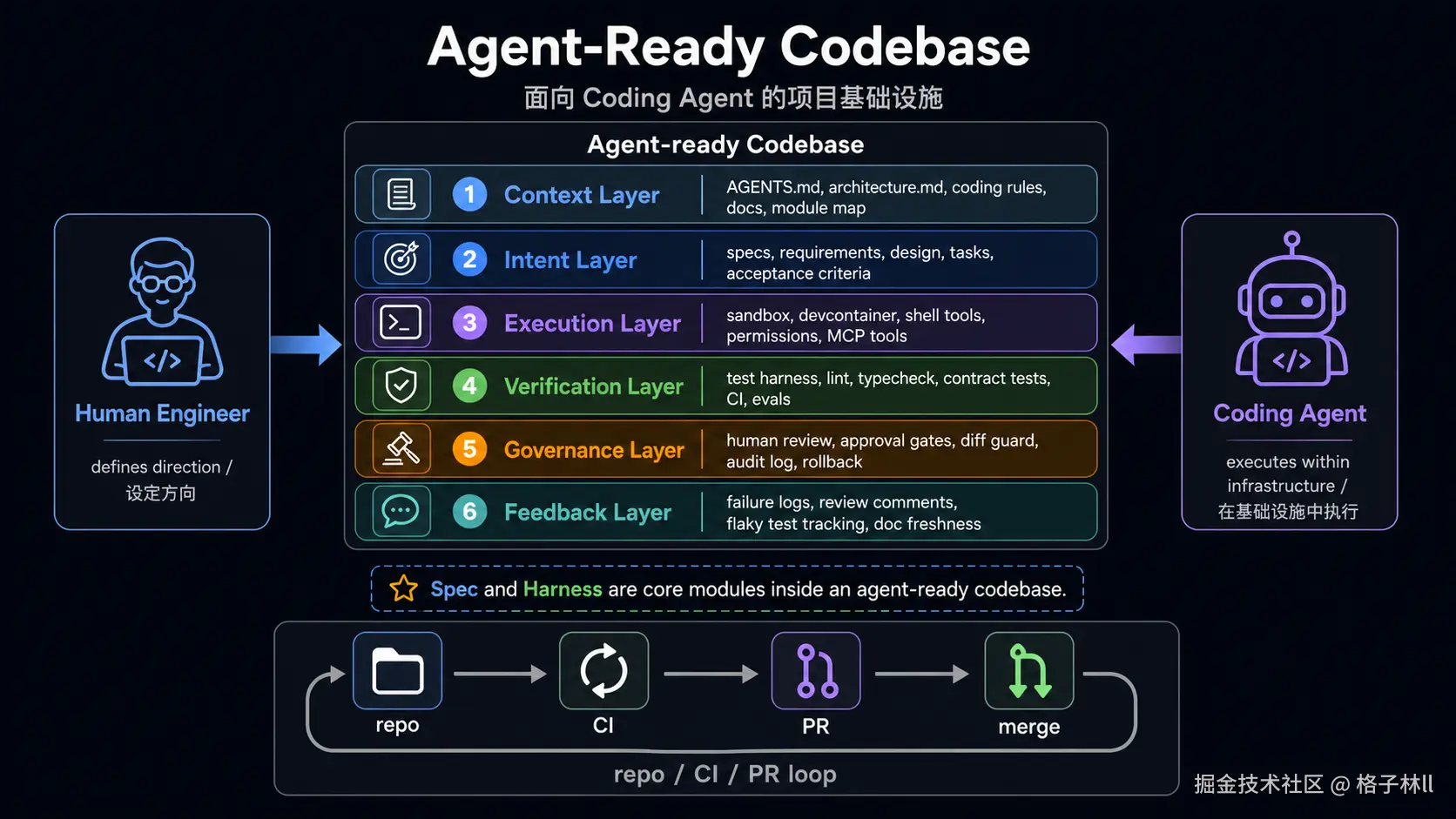 Agent-Ready Codebase 总览图