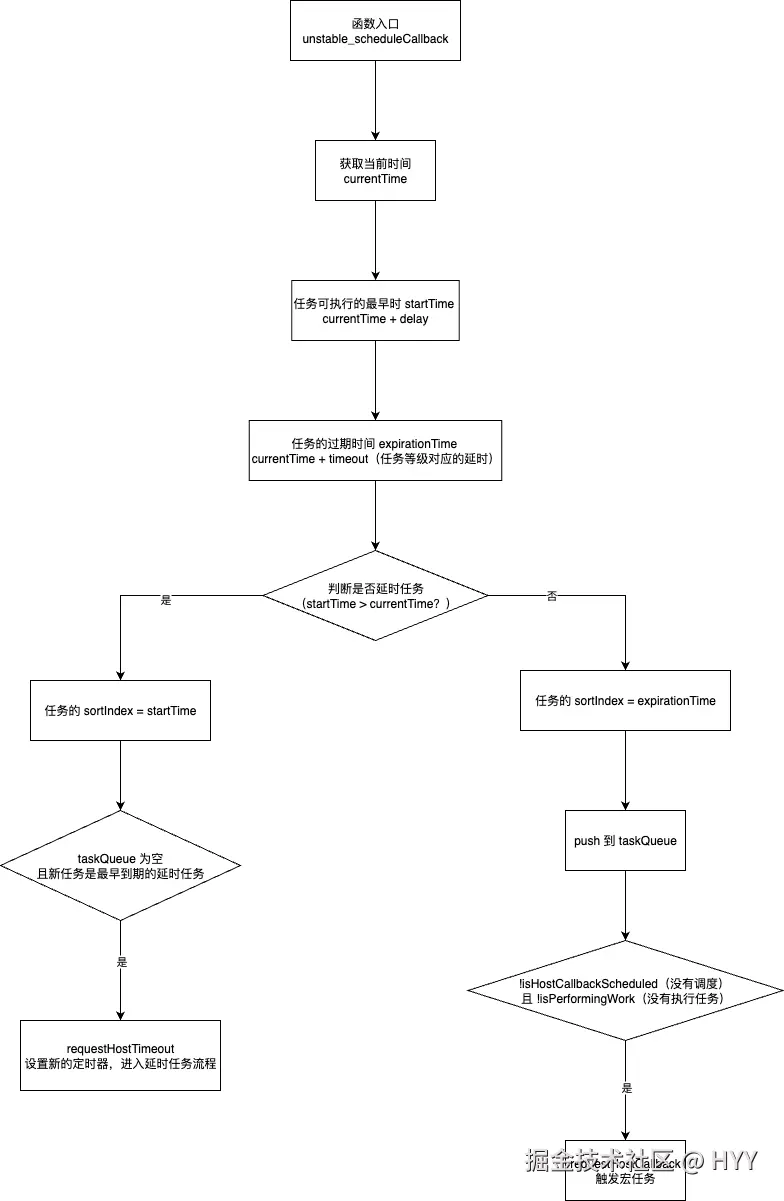 scheduler_unstable_scheduleCallback_调度入口.drawio.png
