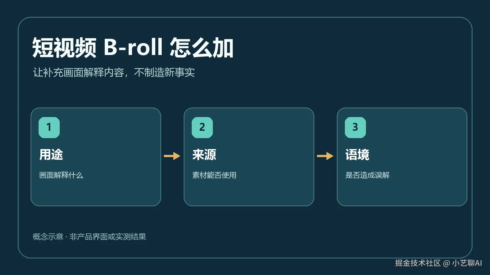 口播主画面与说明性 B-roll 对照的概念示意