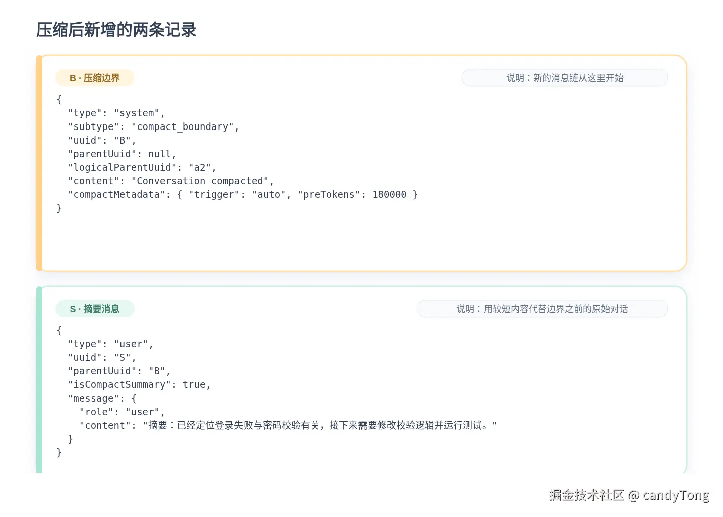 Two JSON records for compaction boundary B and summary message S