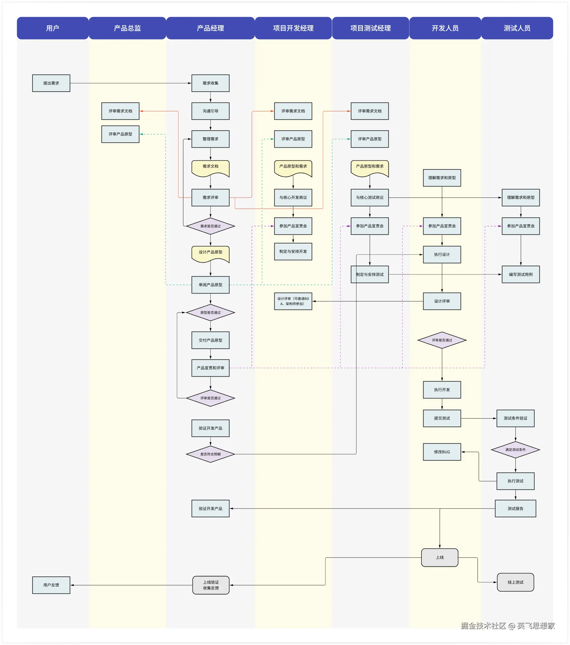产品研发流程图示例