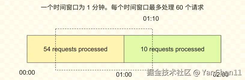 滑动窗口计数算法示意图