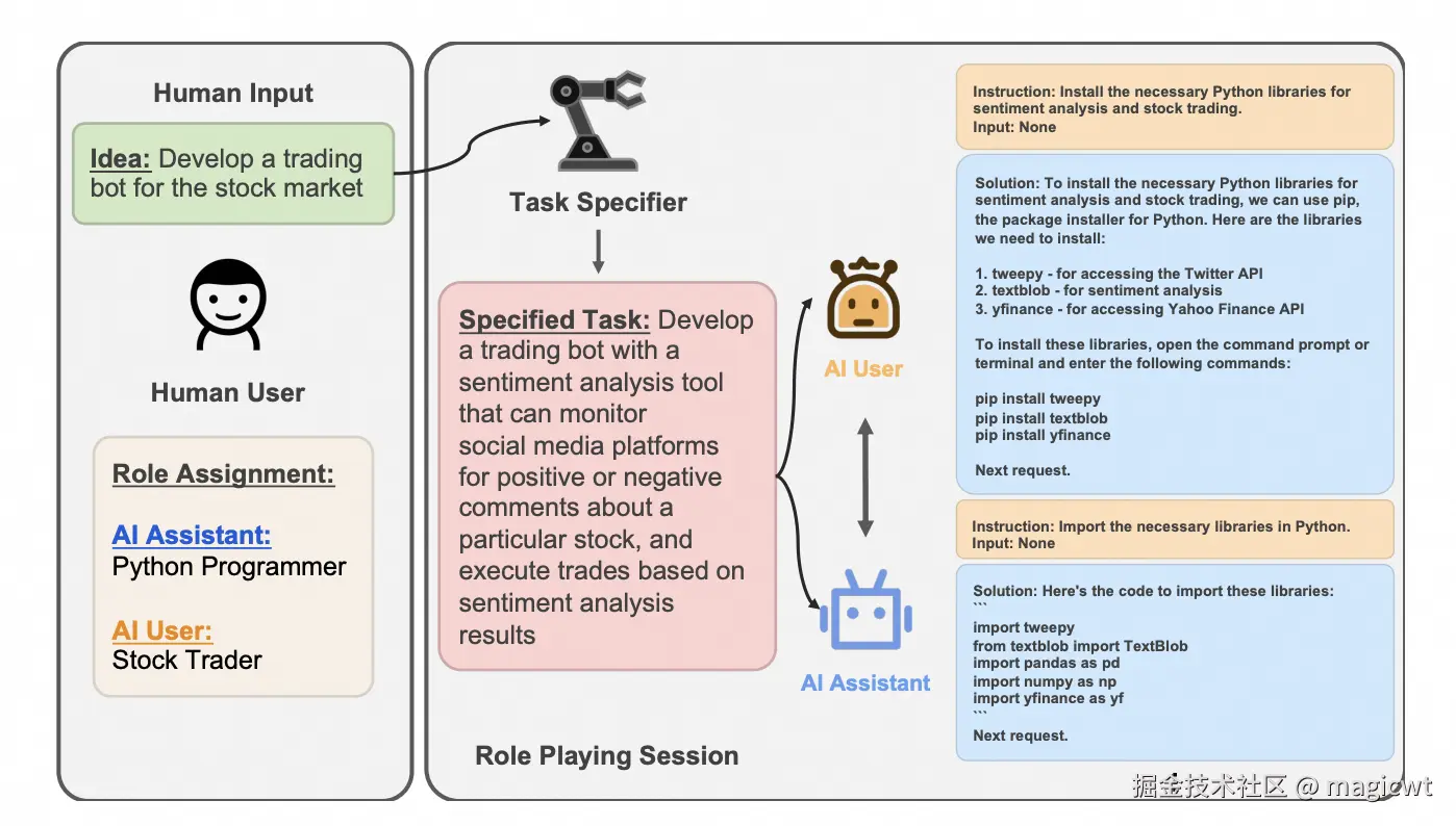 图19 CAMEL Role-Playing框架