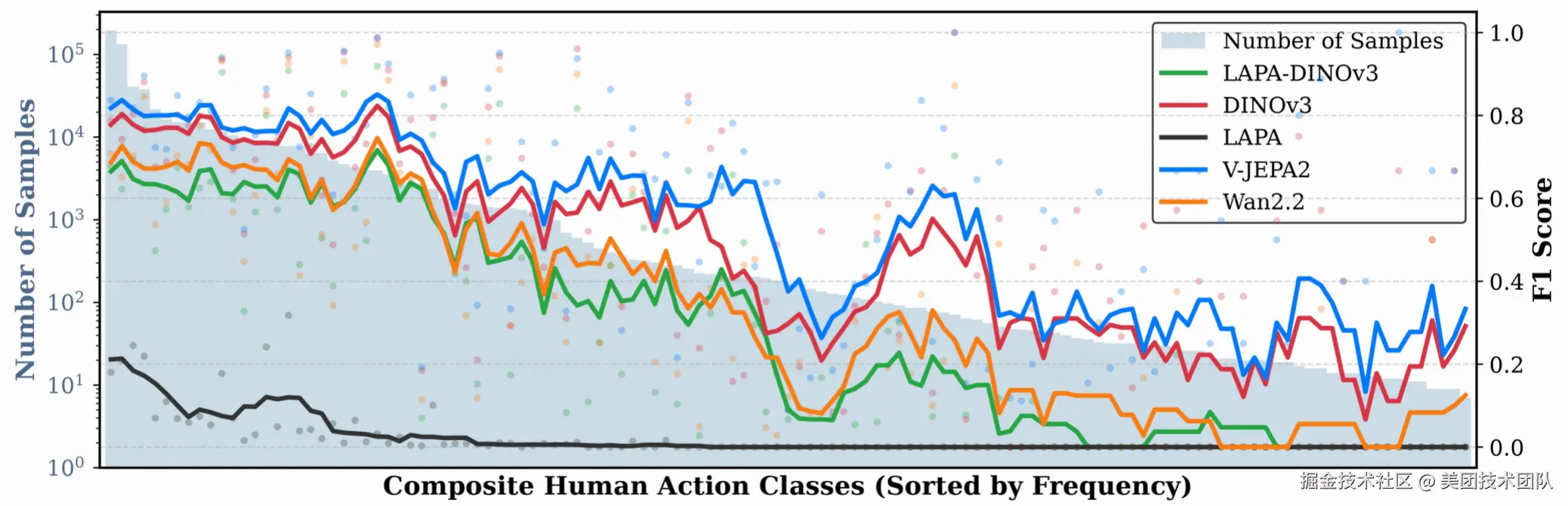 复合人类数据集中动作分类性能在长尾分布上的表现