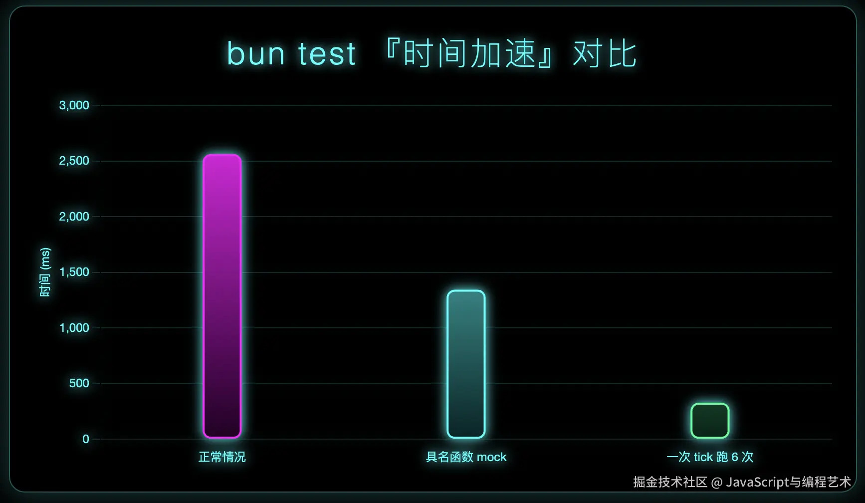成功将耗时从 2s+ 优化到 300ms+，是其 1/8