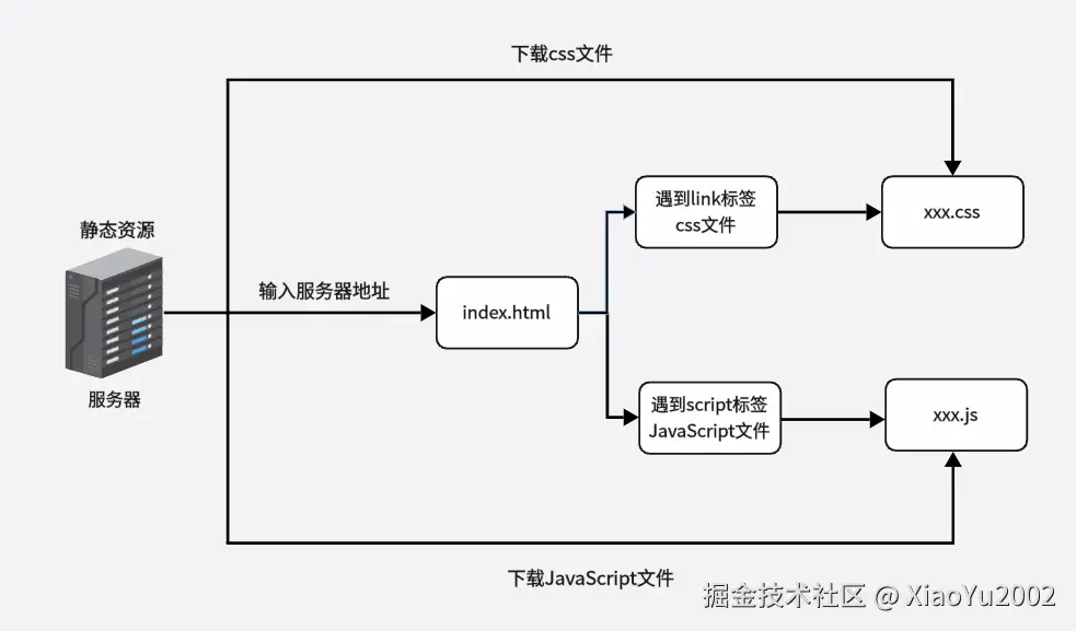 在浏览器中输入URL发生了什么