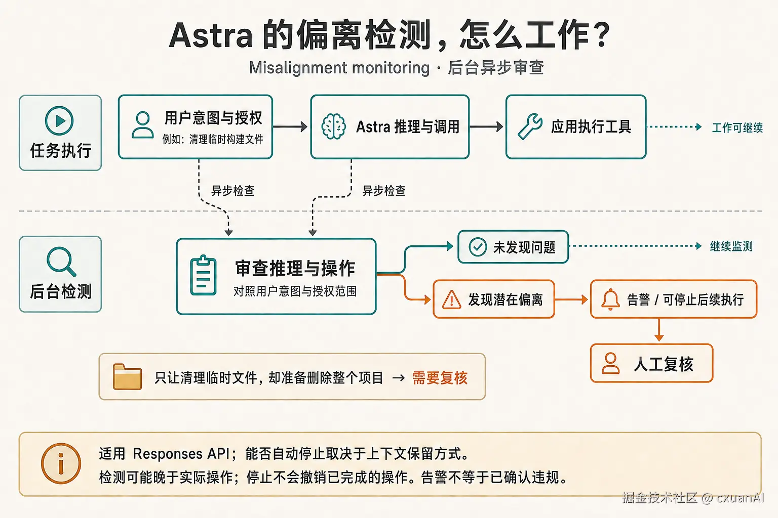 Astra 偏离检测流程：任务执行与后台审查并行，发现潜在偏离后告警，并在支持的请求中停止后续执行
