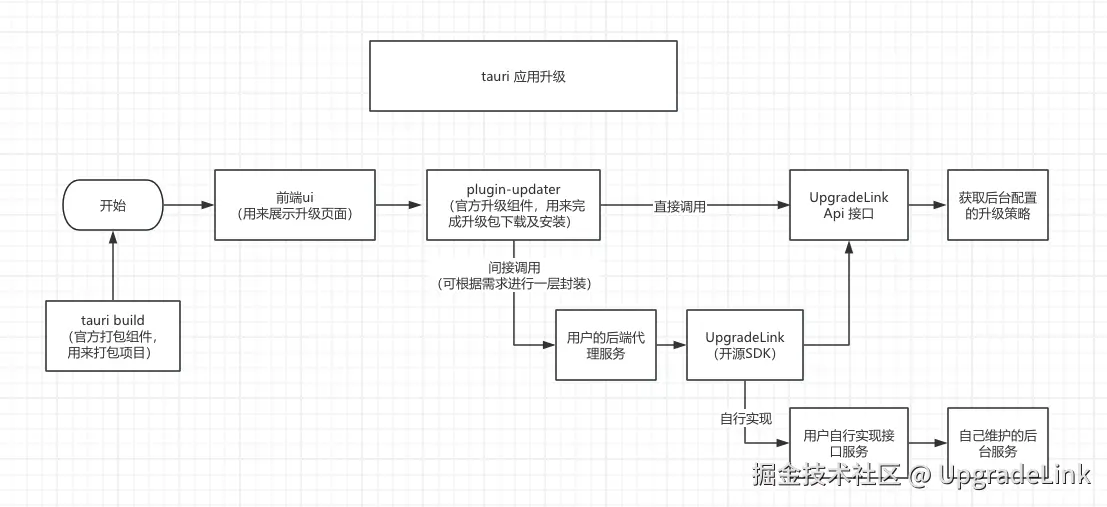 tauri-upgrade-flow.png