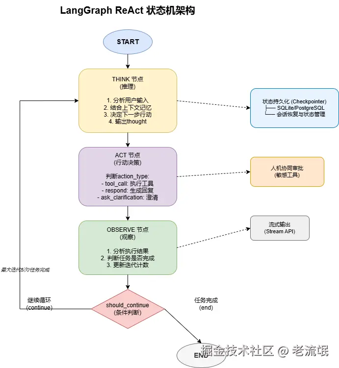 01-langgraph-react-architecture.png
