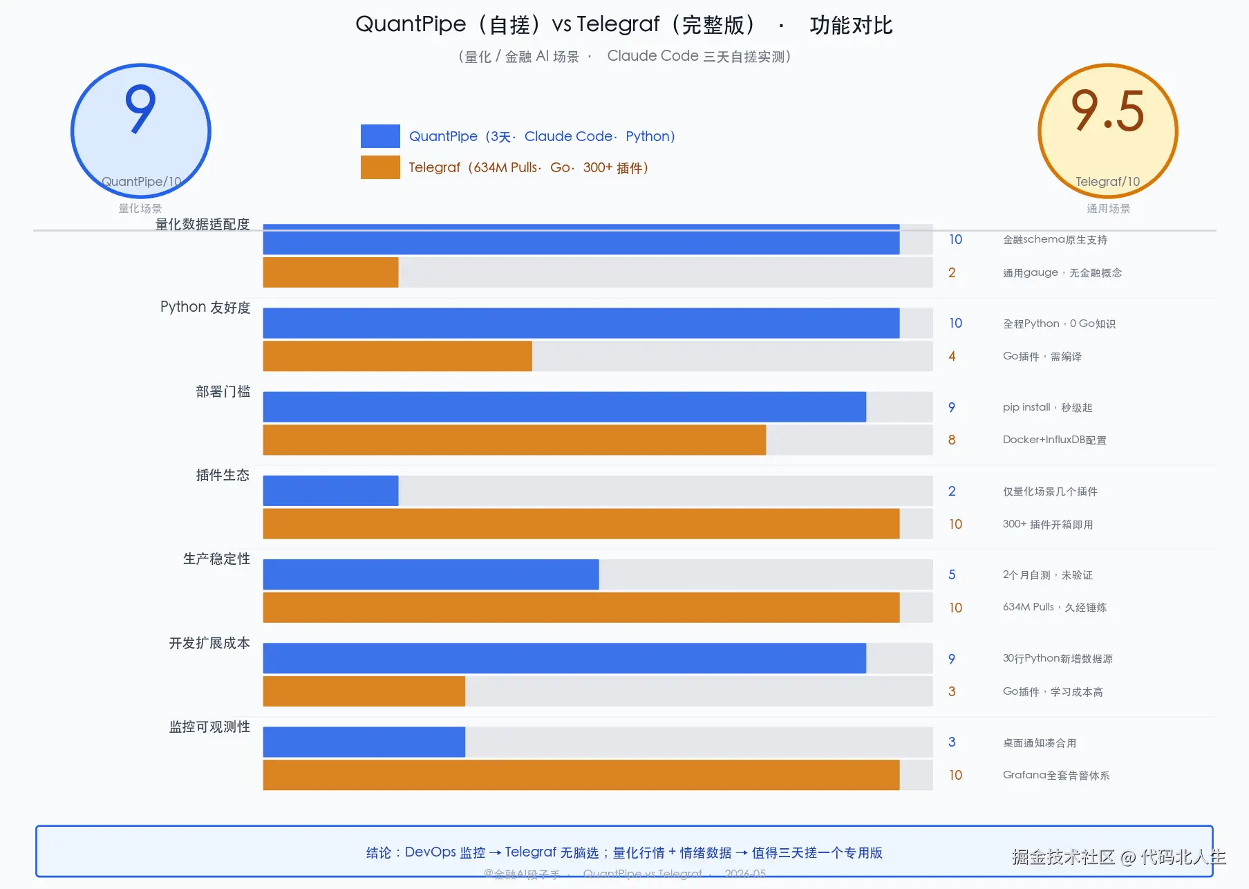QuantPipe vs Telegraf 功能对比评分卡：量化数据适配度、Python 友好度、部署门槛、插件生态、生产稳定性、开发成本六个维度对比，蓝色为 QuantPipe 自搓版，橙色为 Telegraf，附总评分和适用场景建议