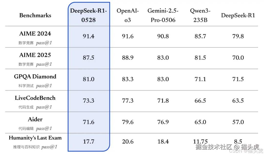 DeepSeek‑R1 0528 基准测试成绩
