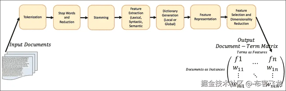 文本处理组件和转换