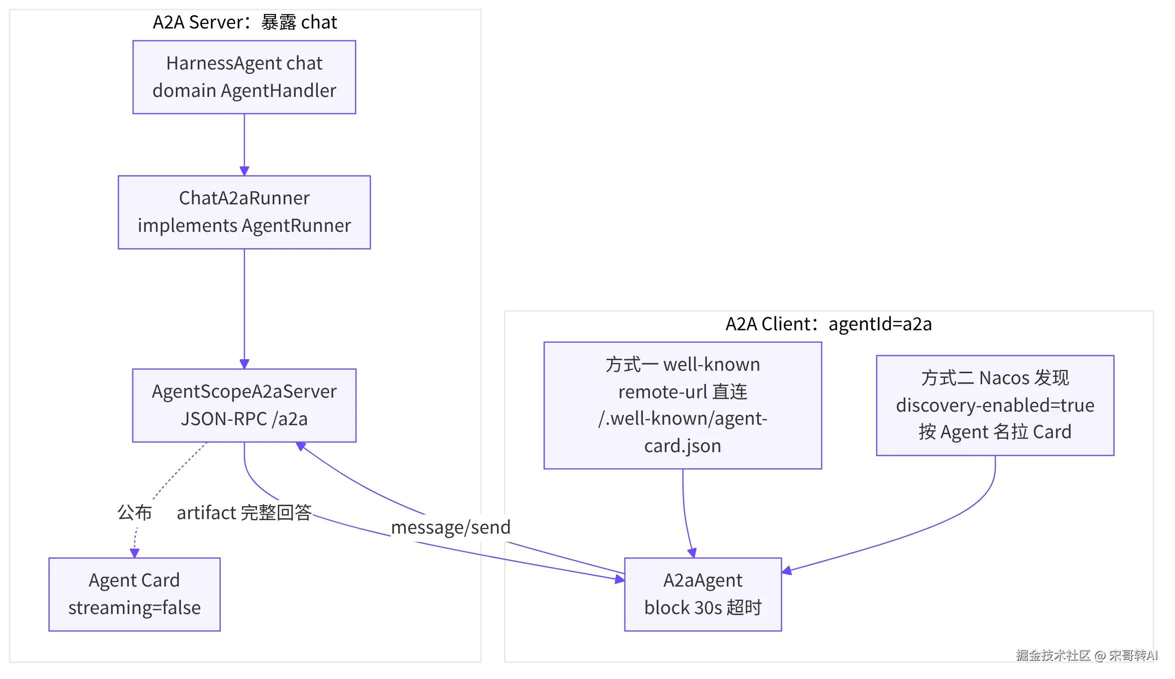 AgentScope Java 实战 04：互通层——A2A 协作与 Nacos 接线通层要回答的问题是：这个 Agen - 掘金