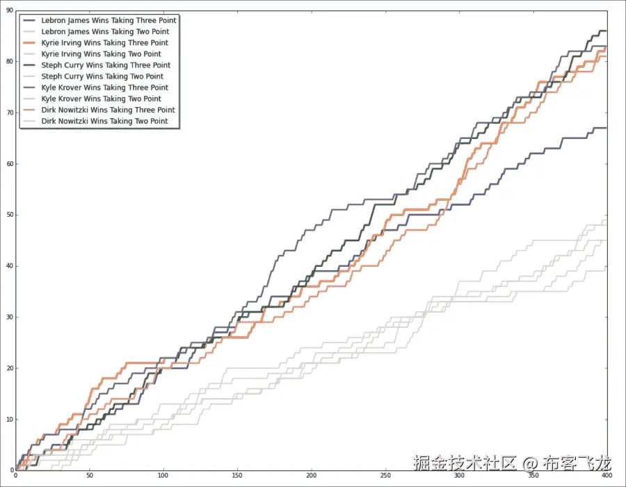 Monte Carlo simulation in basketball