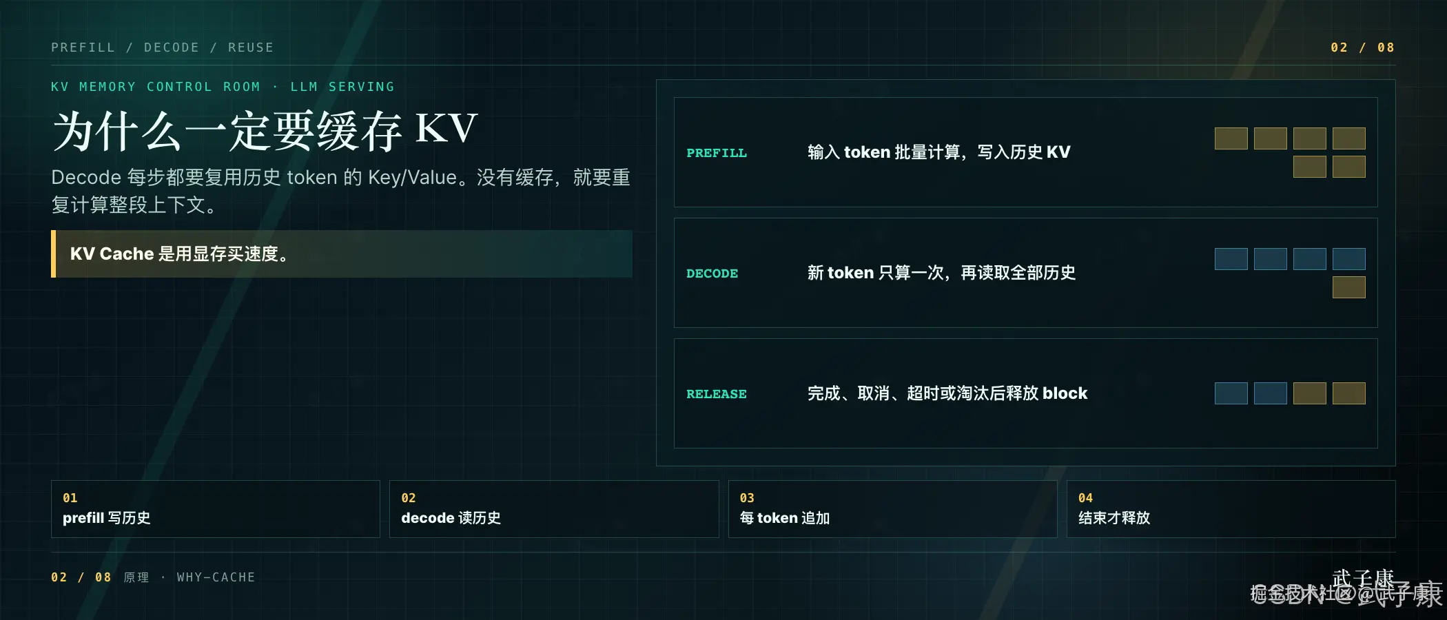 KV 缓存三阶段示意图：dark teal 背景顶部 PREFILL / DECODE / REUSE 面包屑，主体标题"为什么一定要缓存 KV"，右侧三栏 PREFILL（绿色块批量写历史）/ DECODE（蓝色块加一个新黄块）/ RELEASE（混合色块示意释放），底部四个编号要点 01 prefill 写历史 / 02 decode 读历史 / 03 每 token 追加 / 04 结束才释放，调用框写着 "KV Cache 是用显存买速度"