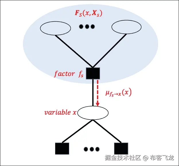 因子图中的消息传递
