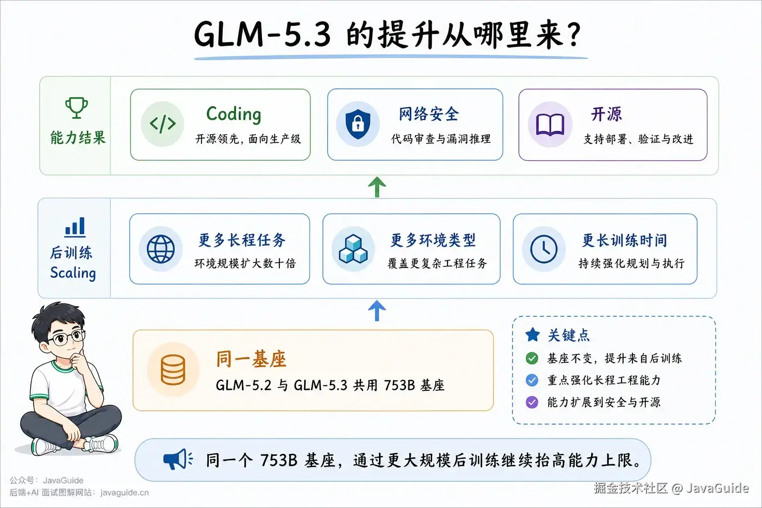 GLM-5.3 éè¿åè®­ç» Scaling æ©å± Codingãå®å¨ä¸å¼æºè½å