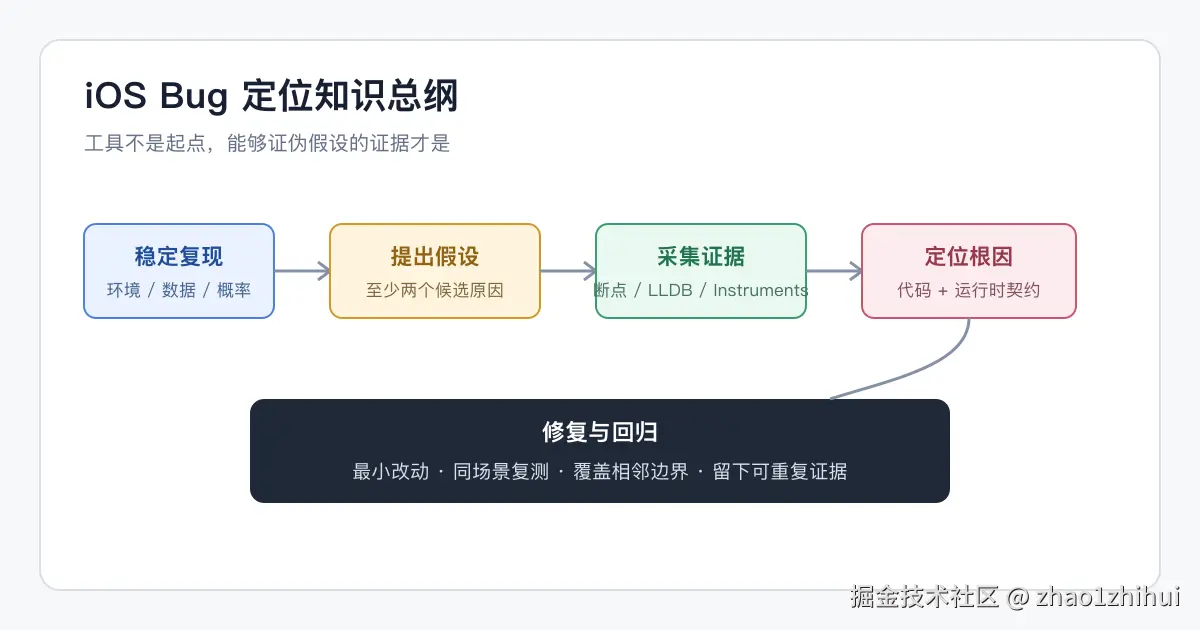 iOS Bug 定位知识总纲