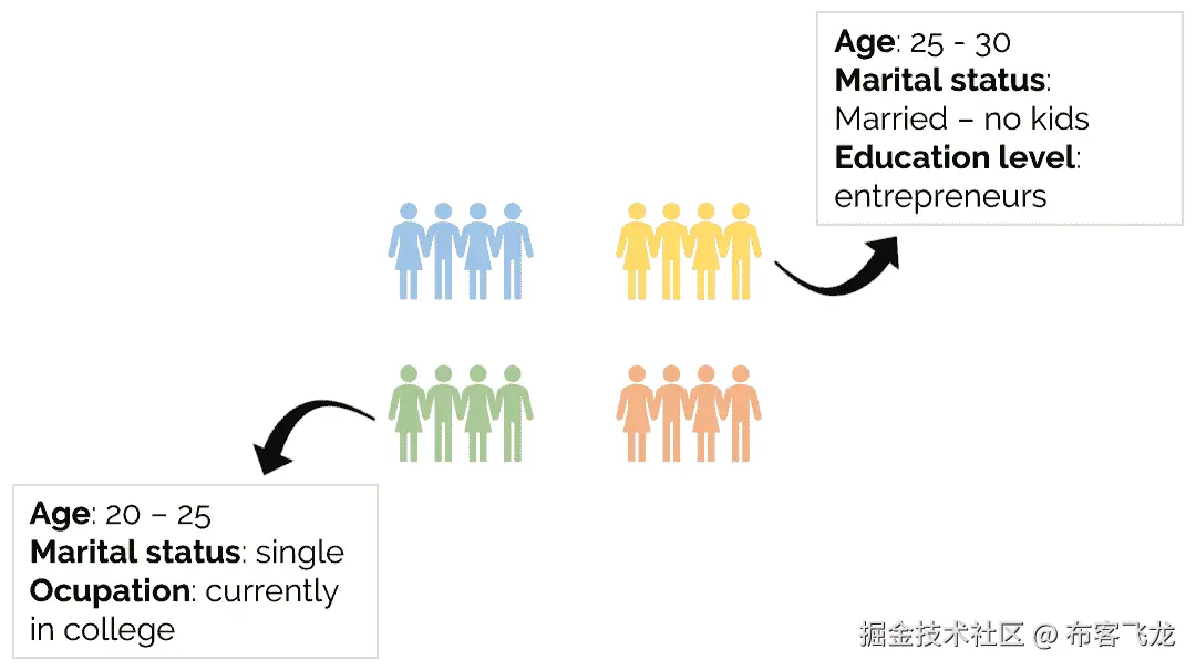 图 1.20：无监督算法如何用于了解人群特征的示意图