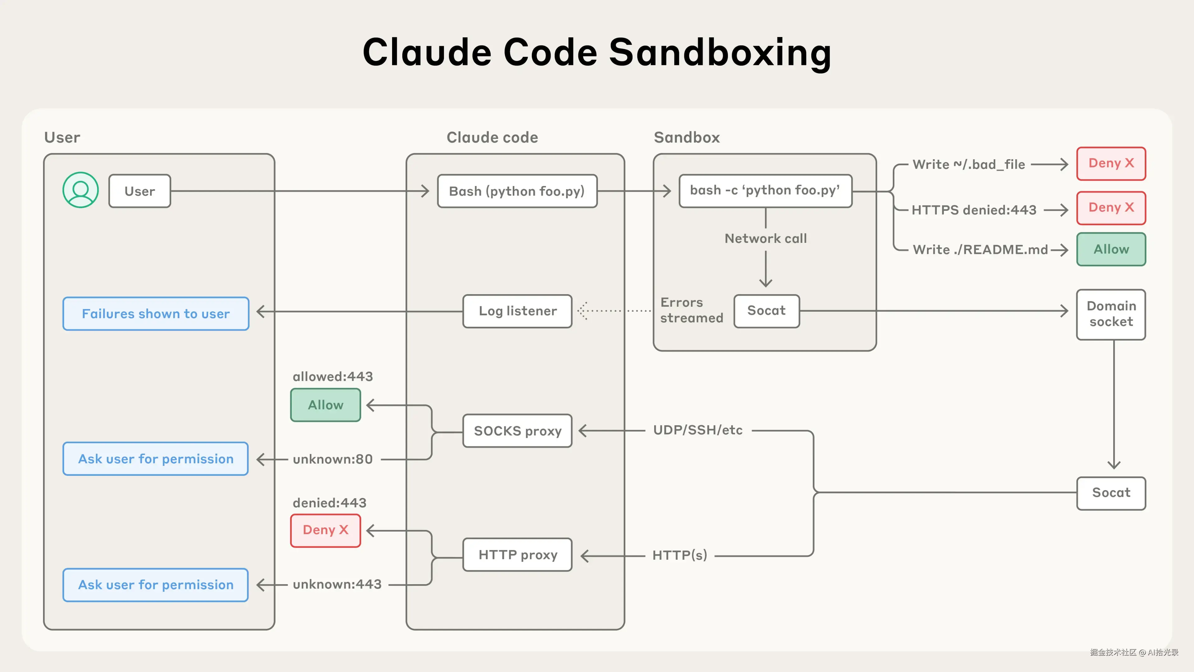 claude-code-sandboxing-architecture.png
