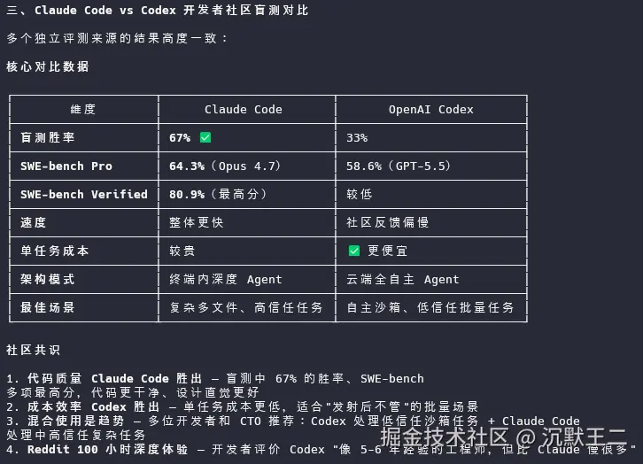 Claude Code vs Codex 开发者社区盲测对比