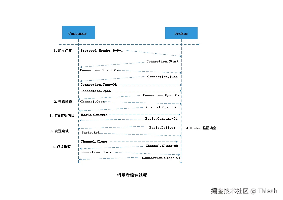 [消费者流转过程图.png]