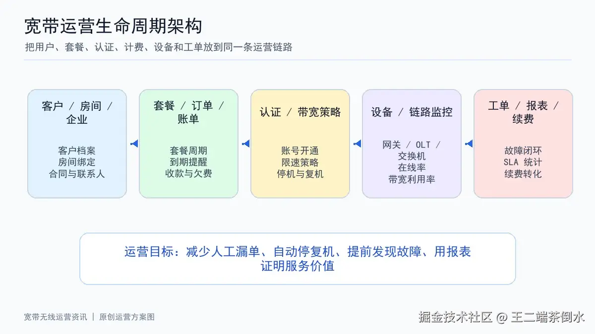 宽带运营生命周期架构