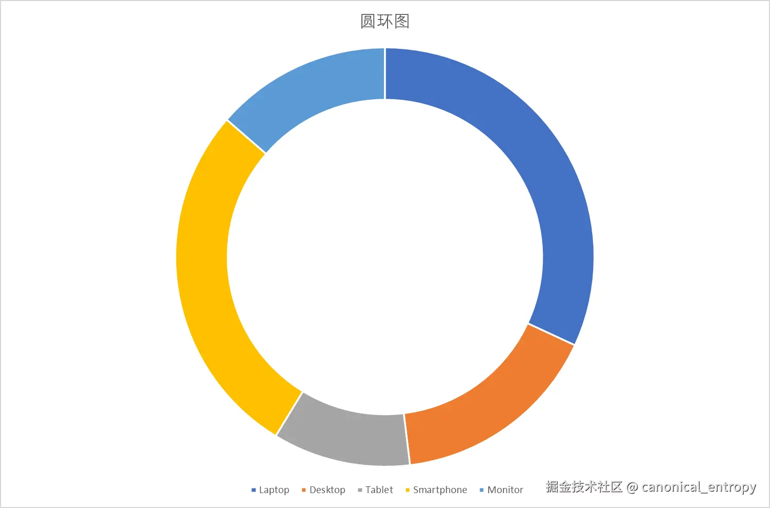 环形图