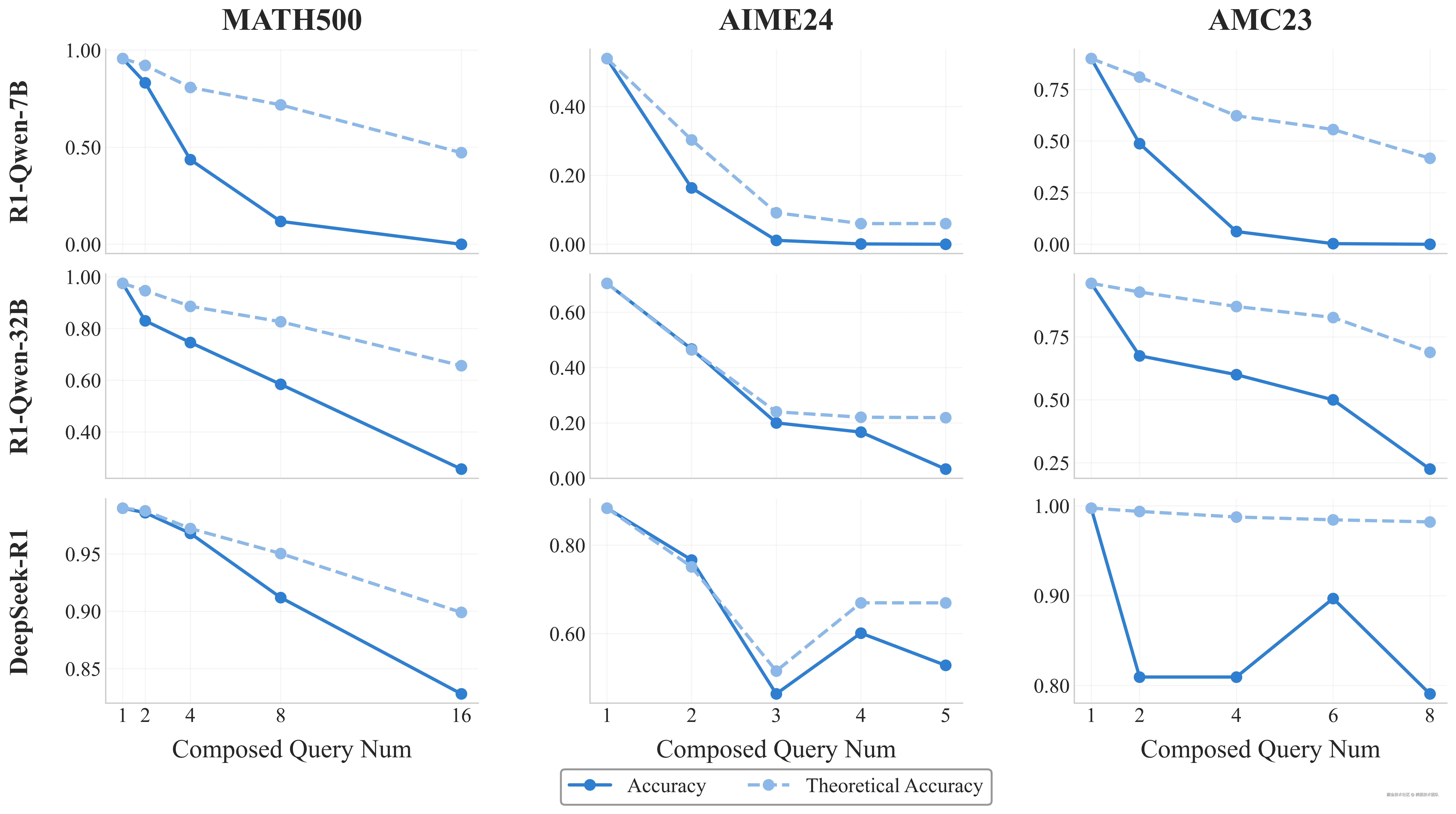 图 1：R1  系列模型在长程推理场景下的理论准确率与实际准确率对比