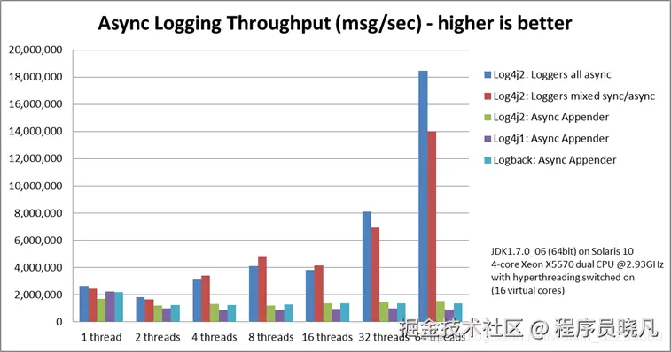 日志框架性能比较