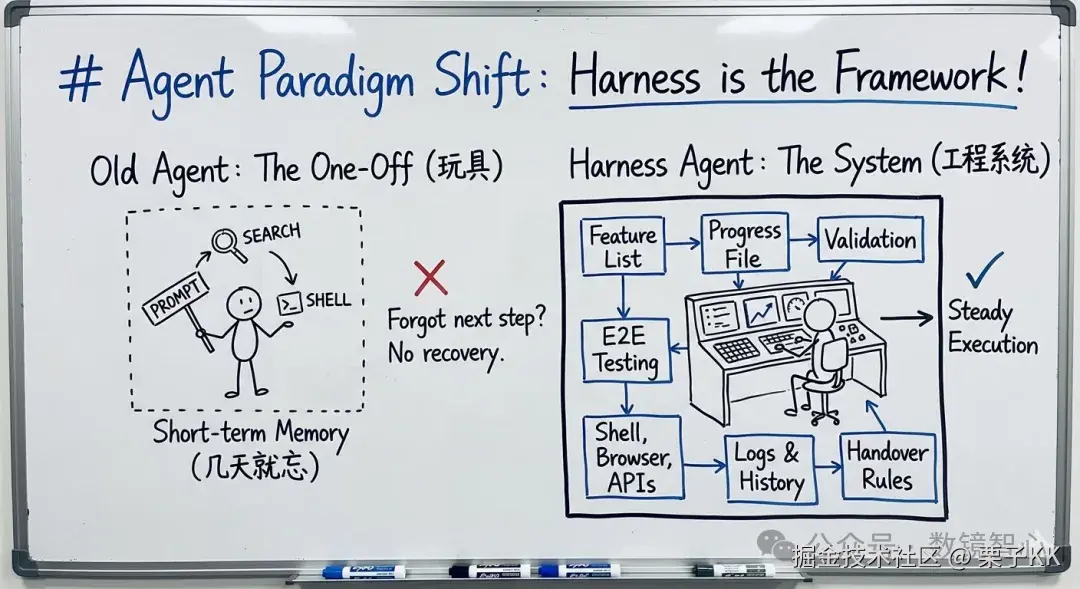 Harness 作为 新一代的Agent 框架