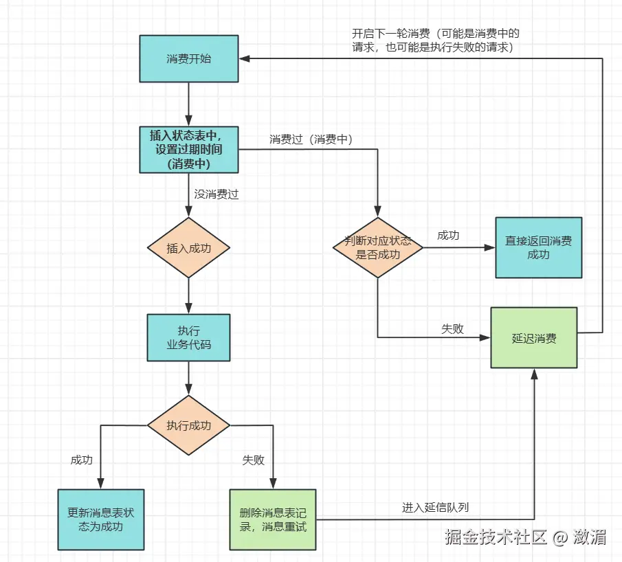 带过期时间的消费幂等性策略