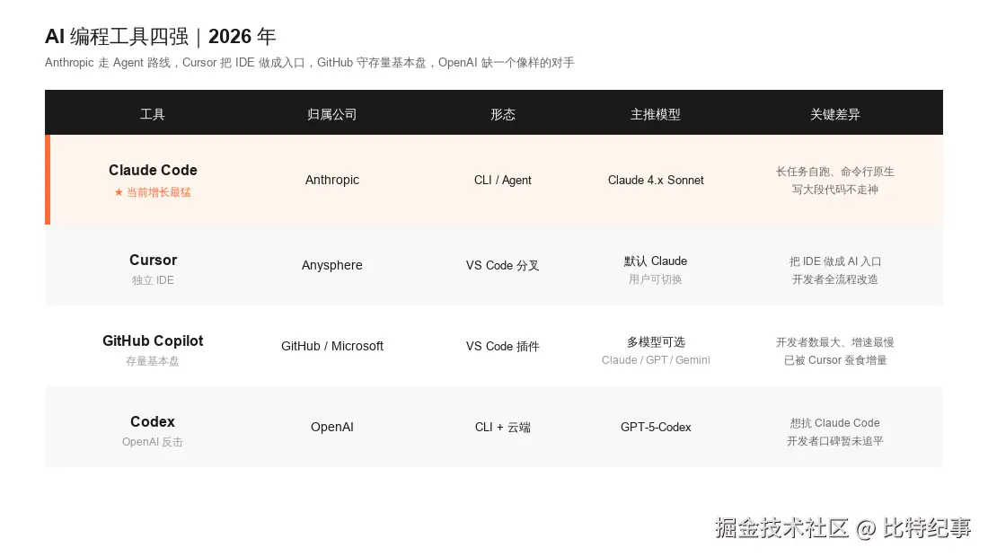 AI 编程工具四强对比表