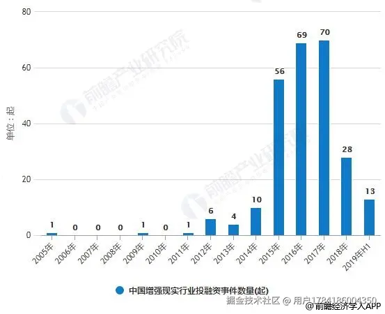 2005-2019年H1中国增强现实行业投融资事件数量、金额统计情况