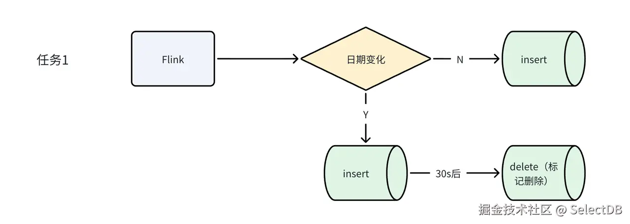 3. Unique Key 日期更新：保证数据一致性.png