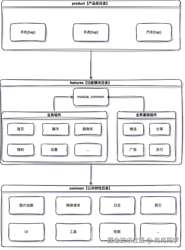 【HarmonyOS NEXT】鸿蒙中实现组件化通信解耦.drawio.png