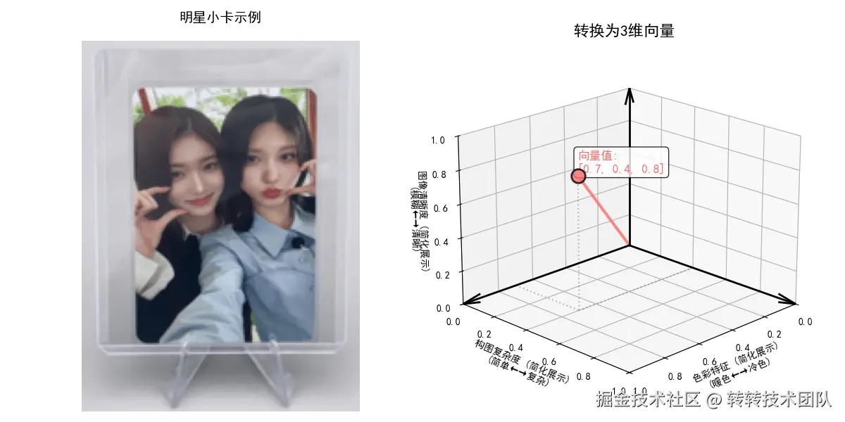 小卡向量示意图
