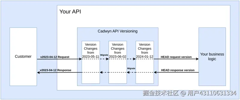 Cadwyn 中请求和响应的流动示意图