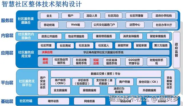 智慧社区解决方案