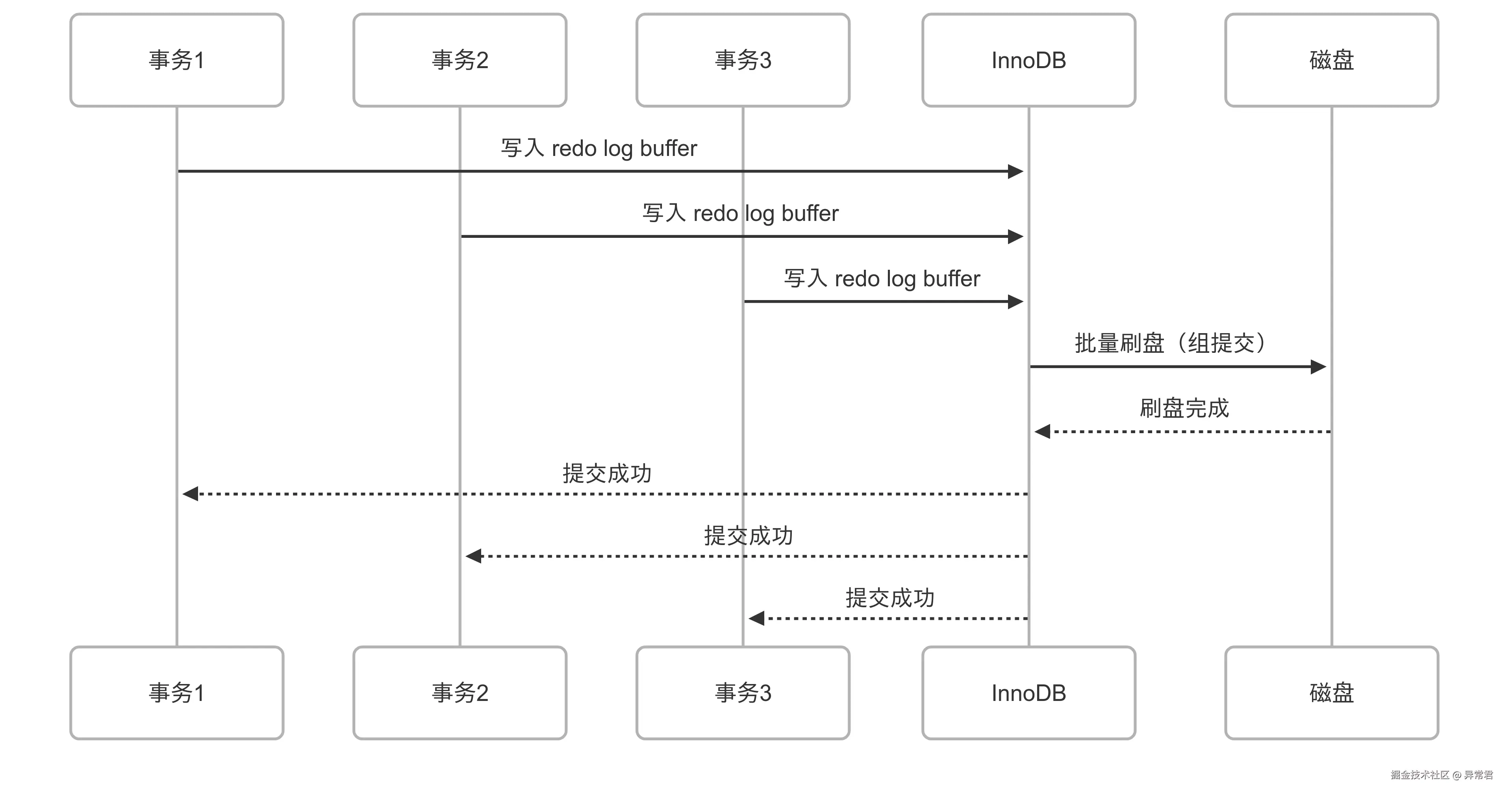 组提交.png