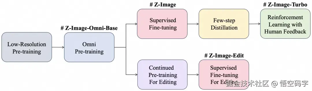 Training Pipeline of Z-Image