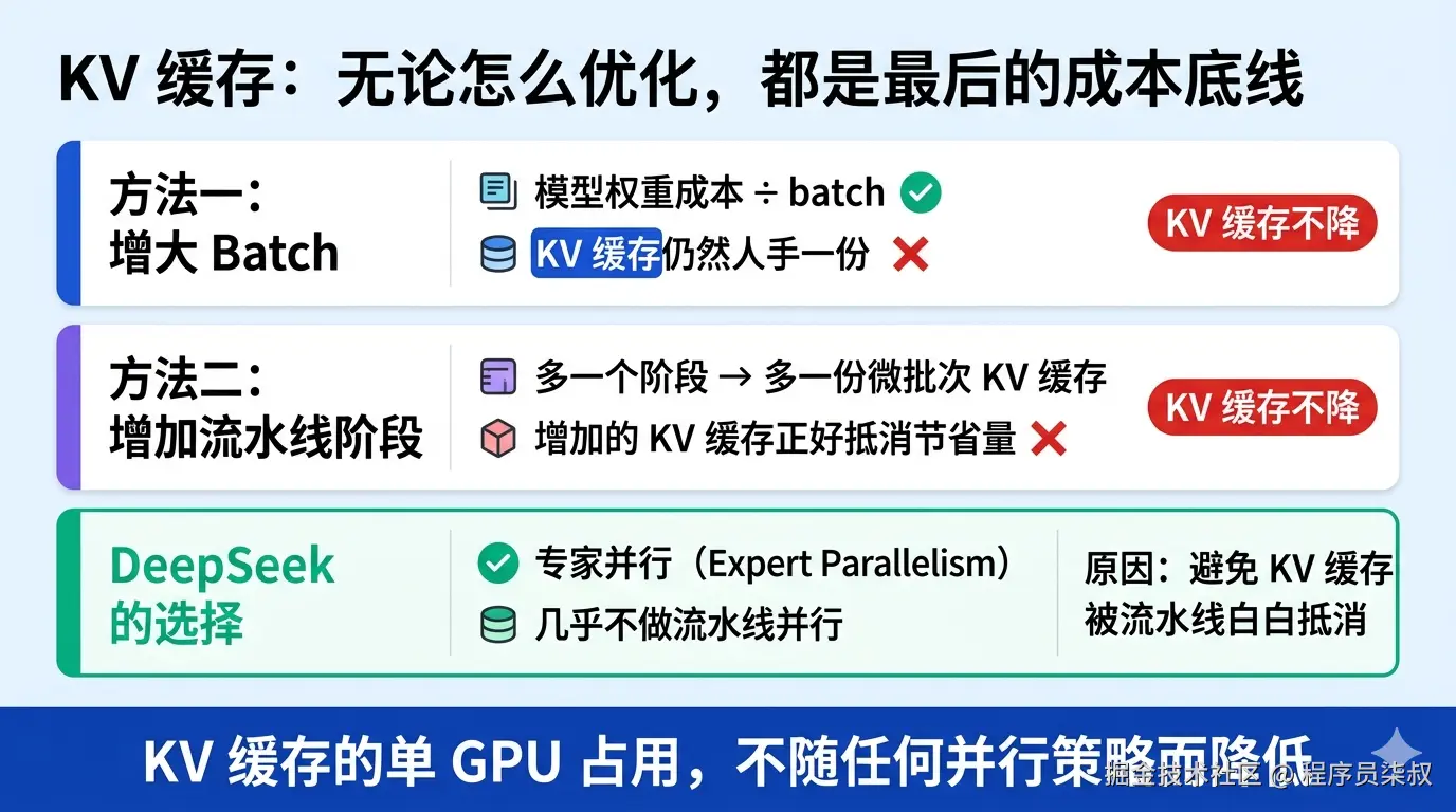 KV缓存无论怎么优化都是最后的成本底线