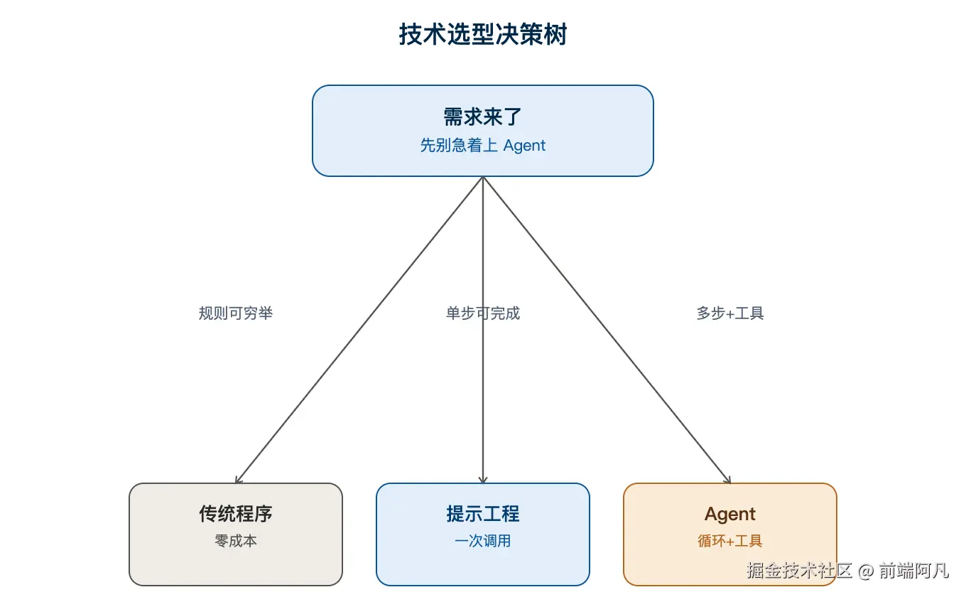 图 4：技术选型决策树