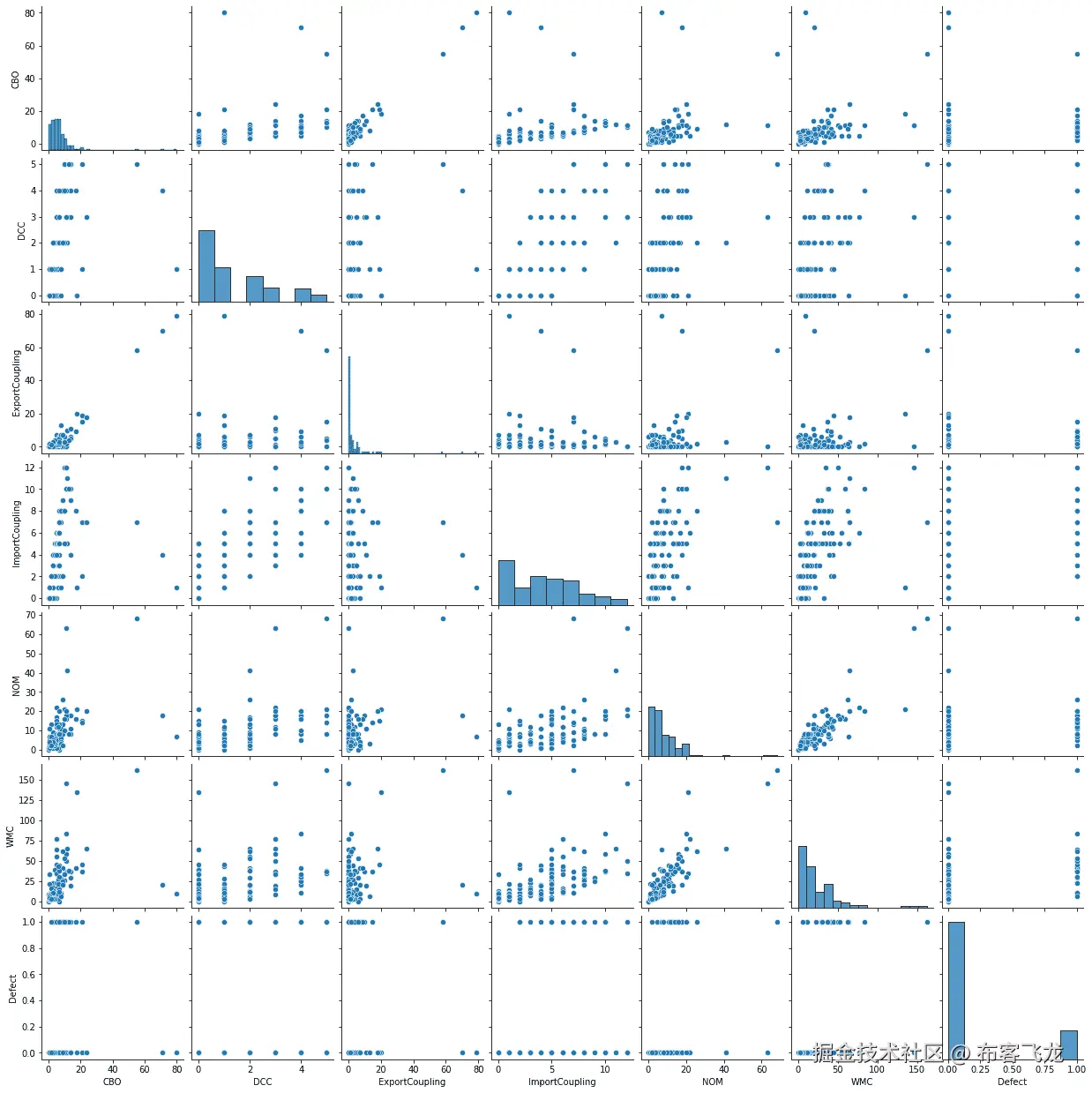 图 6.2 – 来自 Alhusain 论文数据集的相关图